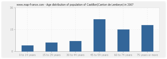 Age distribution of population of Castillon(Canton de Lembeye) in 2007